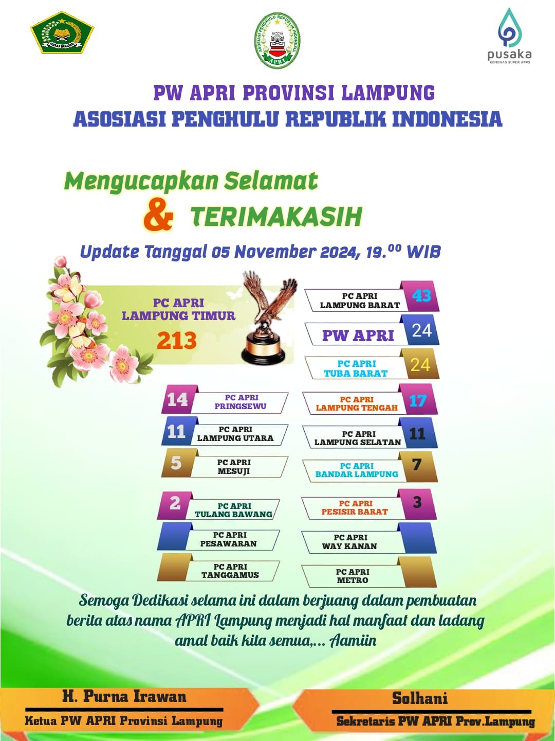 PC APRI Lampung Timur Terproduktif  dalam Kontribusi Berita Website PP APRI di Provinsi Lampung