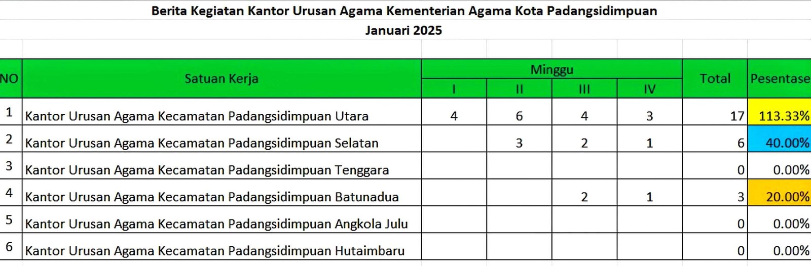 KUA Kecamatan Padangsidimpuan Utara berada di posisi pertama Berita kegiatan KUA